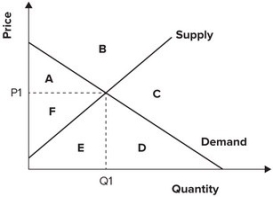 Refer to the graph shown. When the market is in equilibrium, consumer surplus is area:   A)  A. B)  F. C)  A plus area F. D)  F plus area E.