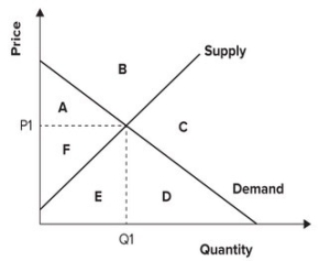 Refer to the graph shown. When the market is in equilibrium, producer surplus is area:   A)  A. B)  F. C)  A plus area F. D)  D plus area E plus area F.