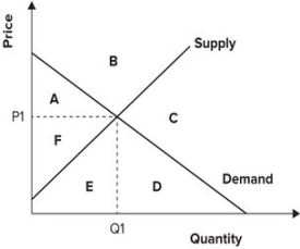 Refer to the graph shown. When the market is in equilibrium, total surplus is area:   A)  A plus area B. B)  E plus area F. C)  A plus area F. D)  A plus area F plus area E plus area D.