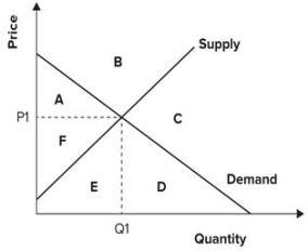 Refer to the graph shown. Total surplus is maximized when:   A)  the market is in equilibrium at price P<sub>1</sub> and quantity Q<sub>1</sub>. B)  producers are able to charge a price above P<sub>1</sub>. C)  consumers are able to pay a price below P<sub>1</sub>. D)  excess demand is maximized.