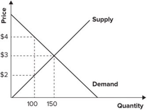 Refer to the graph shown. If price is increased from $3 to $4, consumer surplus will fall by:   A)  25. B)  50. C)  100. D)  125.