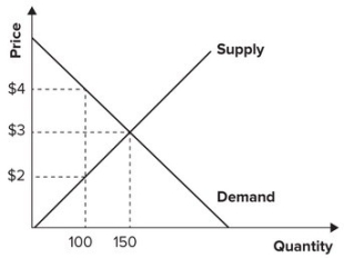 Refer to the graph shown. If price is increased from $3 to $4, total surplus will fall by:   A)  50. B)  100. C)  150. D)  200.