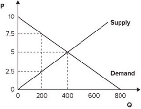 Refer to the graph shown. When the market is in equilibrium, consumer surplus is equal to:   A)  500. B)  1,000. C)  1,500. D)  2,000.