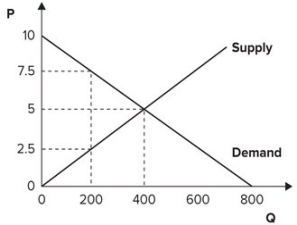 Refer to the graph shown. When the market is in equilibrium, producer surplus is equal to:   A)  500. B)  1,000. C)  1,500. D)  2,000.