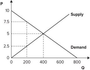 Refer to the graph shown. If consumers had to pay $7.50 per unit for this product instead of $5.00 per unit (because of a price floor or a shift in supply) , consumer surplus would fall from:   A)  2,000 to 500. B)  1,000 to 500. C)  1,000 to 250. D)  500 to 250.
