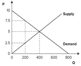 Refer to the graph shown. If the price of this product fell from $5.00 to $2.50 (because of a price ceiling or a shift in demand) , producer surplus would fall from:   A)  2,000 to 500. B)  1,000 to 500. C)  1,000 to 250. D)  500 to 250.