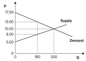 Refer to the graph shown. When the market is in equilibrium, producer surplus is equal to:   A)  250. B)  500. C)  750. D)  1,000.