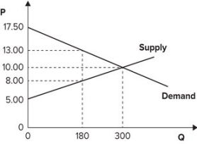 Refer to the graph shown. If consumers had to pay $13 per unit for this product instead of $10 per unit, consumer surplus would fall from:   A)  2,250 to 1,125. B)  1,125 to 810. C)  1,500 to 810. D)  1,125 to 405.