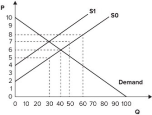 Refer to the graph shown. Assume that the market is initially in equilibrium at a price of $6 and a quantity of 40 units. If the government imposes a $2 per-unit tax on this product, equilibrium quantity will change to:   A)  30. B)  50. C)  60. D)  100.