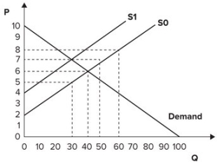 Refer to the graph shown. Assume that the market is initially in equilibrium at a price of $6 and a quantity of 40 units. If the government imposes a $2 per-unit tax on this product, it will collect tax revenue in the amount of:   A)  $60. B)  $80. C)  $100. D)  $120.