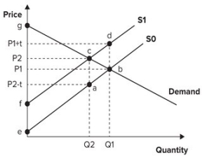 Refer to the graph shown. Assume the market is initially in equilibrium at point b in the graph but the imposition of a per-unit tax on this product shifts the supply curve up from S<sub>0</sub> to S<sub>1</sub>. The effect of the tax is to raise equilibrium price from:   A)  P<sub>1</sub> to P<sub>1</sub> + t. B)  P<sub>1</sub> to P<sub>2</sub>. C)  P<sub>2</sub> − t to P<sub>2</sub>. D)  P<sub>2</sub> − t to P<sub>1</sub> + t.