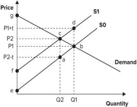 Refer to the graph shown. Assume the market is initially in equilibrium at point b in the graph but the imposition of a per-unit tax on this product shifts the supply curve up from S<sub>0</sub> to S<sub>1</sub>. The amount of revenue government will collect from this tax is equal to the:   A)  amount of the per-unit tax multiplied by Q<sub>1</sub>. B)  amount of the per-unit tax multiplied by Q<sub>2</sub>. C)  area of the triangle abc. D)  area of the triangle bcd.