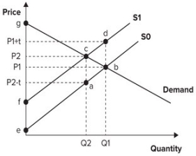 Refer to the graph shown. Assume the market is initially in equilibrium at point b in the graph but the imposition of a per-unit tax on this product shifts the supply curve up from S<sub>0</sub> to S<sub>1</sub>. The welfare loss triangle from this tax is represented by area:   A)  cfg. B)  beg. C)  abc. D)  abdc.