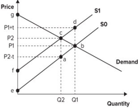 Refer to the graph shown. Assume the market is initially in equilibrium at point b in the graph but the imposition of a per-unit tax on this product shifts the supply curve up from S<sub>0</sub> to S<sub>1</sub>. The lost consumer surplus of this tax is equal to the area:   A)  P<sub>1</sub>(P<sub>2</sub> − t) ab. B)  P<sub>2</sub>P<sub>1</sub>bc. C)  cab. D)  cdb.