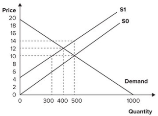 Refer to the graph shown. Assume that the market is initially in equilibrium at a price of $10 and a quantity of 500 units. If the government imposes a $4 per-unit tax on this product, equilibrium quantity will change to:   A)  300. B)  400. C)  500. D)  1,000.