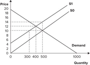 Refer to the graph shown. Assume that the market is initially in equilibrium at a price of $10 and a quantity of 500 units. If the government imposes a $4 per-unit tax on this product, producer surplus will fall from:   A)  2,500 to 1,600. B)  5,000 to 3,200. C)  3,200 to 1,600. D)  5,000 to 2,500.