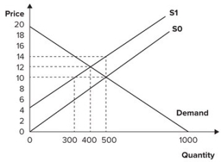 Refer to the graph shown. Assume that the market is initially in equilibrium at a price of $10 and a quantity of 500 units. If the government imposes a $4 per-unit tax on this product, the deadweight loss from the tax will be:   A)  200. B)  400. C)  1,600. D)  1,800.