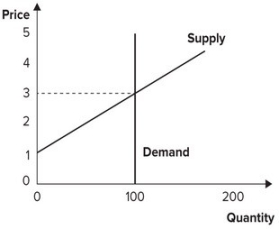 Refer to the graph shown. Initially, the market is in equilibrium with price equal to $3 and quantity equal to 100. Government imposes a tax on suppliers of $1 per unit. The effect of the tax is to:   A)  raise the price consumers pay from $3 to $4. B)  lower the price consumers pay from $3 to $2. C)  raise the price sellers keep after paying the tax. D)  lower the price sellers keep after paying the tax.