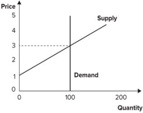Refer to the graph shown. Initially, the market is in equilibrium with price equal to $3 and quantity equal to 100. Government imposes a tax on suppliers of $1 per unit. The effect of the tax is to:   A)  give government tax revenues of $100. B)  give government tax revenues of $400. C)  reduce producer surplus by $100. D)  reduce producer surplus by $400.