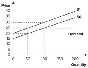 Refer to the graph shown. Initially, the market is in equilibrium with price equal to $25 and quantity equal to 100. As a result of a per-unit tax imposed by the government, the supply curve shifts from S<sub>0</sub> to S<sub>1</sub>. The effect of the tax is to:   A)  raise the price consumers pay from $25 to $30. B)  lower the price consumers pay from $25 to $15. C)  raise the price sellers keep after paying the tax from $25 to $30. D)  lower the price sellers keep after paying the tax from $25 to $20.