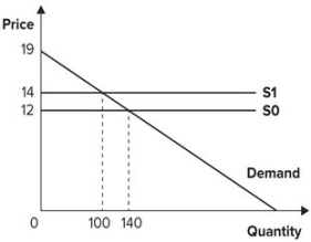 Refer to the graph shown. Initially, the market is in equilibrium with price equal to $12 and quantity equal to 140. As a result of a per-unit tax imposed by the government, the supply curve shifts from S<sub>0</sub> to S<sub>1</sub>. The effect of the tax is to:   A)  raise the price consumers pay from $12 to $14. B)  lower the price consumers pay from $14 to $12. C)  raise the price sellers keep after paying the tax from $12 to $14. D)  lower the price sellers keep after paying the tax from $14 to $12.