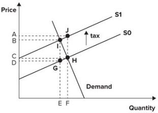 Refer to the graph shown. Initial market equilibrium is at the intersection of the demand curve and S<sub>0</sub>. When government imposes a per-unit tax, supply shifts from S<sub>0</sub> to S<sub>1</sub>. The deadweight loss associated with this tax is represented by area:   A)  GHI. B)  HJI. C)  CDGH. D)  ABIJ.