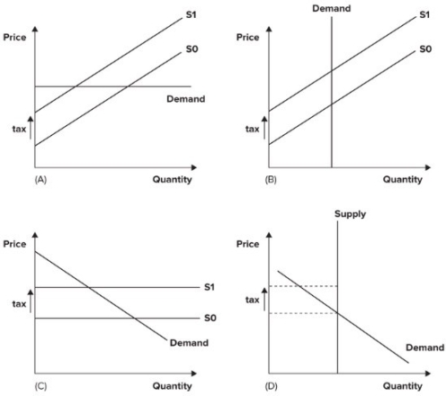 Refer to the graphs shown. The most tax revenue collected by a given per-unit tax on producers is shown by graphs:   A)  A and D. B)  B and C. C)  C and D. D)  B and D.