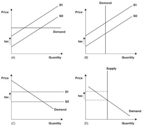 Refer to the graphs shown. In which graph is there no producer surplus either with or without a per-unit tax?   A)  A. B)  B. C)  C. D)  D.