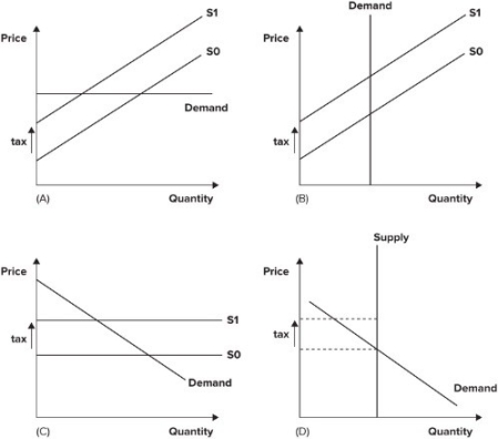 Refer to the graphs shown. In which graph is there no consumer surplus either with or without a per-unit tax?   A)  A. B)  B. C)  C. D)  D.