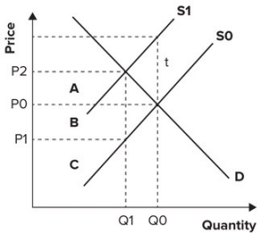 Refer to the following graph.   Given a tax of t on suppliers, revenue collected is: A)  A, B, C. Suppliers pay A and B. Consumers pay C. B)  A, B, C. Suppliers pay B and C. Consumers pay A. C)  A and B. Suppliers pay A. Consumers pay B. D)  A and B. Suppliers pay B. Consumers pay A.