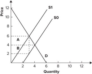 Refer to the following graph.   A $4 tax is levied on suppliers (represented by S<sub>0</sub> without the tax) . From the graph and tax structure you know that the: A)  elasticities of supply and demand are about the same. B)  elasticity of supply is less than the elasticity of demand. C)  elasticity of demand is less than the elasticity of supply. D)  elasticities cannot be calculated.