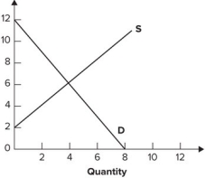 Refer to the graph shown. If the government imposed a price ceiling of $4, producers' revenue would:   A)  rise. B)  decline. C)  remain unchanged. D)  It cannot be determined.