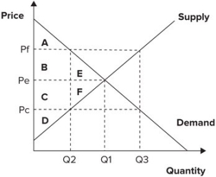 Refer to the graph shown. If the price were at the market equilibrium price, the total surplus would be the combination of the areas:   A)  A through F. B)  A through D. C)  E and F. D)  A, B, and E.
