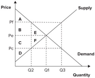 Refer to the graph shown. With an effective price ceiling at Pc, the quantity supplied:   A)  falls from Q<sub>3</sub> to Q<sub>2</sub>. B)  falls from Q<sub>1</sub> to Q<sub>2</sub>. C)  increases from Q<sub>2</sub> to Q<sub>1</sub>. D)  increases from Q<sub>1</sub> to Q<sub>3</sub>.