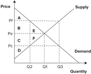Refer to the graph shown. With an effective price ceiling at Pc, total surplus is reduced by:   A)  rectangles B and C. B)  rectangles A and D. C)  triangles E and F. D)  rectangle B and triangle E.