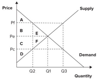 Refer to the graph shown. An effective price ceiling at Pc imposes a deadweight loss shown by:   A)  rectangles B and C. B)  rectangles A and D. C)  triangles E and F. D)  rectangle B and triangle E.
