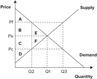 Refer to the graph shown. An effective price ceiling at Pc causes consumer surplus to:   A)  change from areas C + D + F to areas B + C + D. B)  change from areas A + B + E to areas A + B + C. C)  fall from areas C + D + F to area D. D)  fall from areas A + B + E to area A.