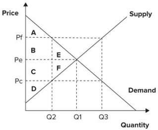 Refer to the graph shown. An effective price ceiling at Pc causes producer surplus to:   A)  change from areas C + D + F to areas B + C + D. B)  change from areas A + B + E to areas A + B + C. C)  fall from areas C + D + F to area D. D)  fall from areas A + B + E to area A.