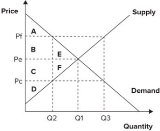 Refer to the graph shown. With an effective price ceiling at Pc, the effect is an implicit tax on:   A)  suppliers of area C and a subsidy to consumers of that area. B)  suppliers of area D and a subsidy to consumers of that area. C)  consumers of area C and a subsidy to suppliers of that area. D)  consumers of area D and a subsidy to suppliers of that area.