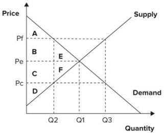 Refer to the graph shown. With an effective price floor at P<sub>f</sub>, total surplus is reduced by:   A)  rectangles B and C. B)  rectangles A and D. C)  triangles E and F. D)  rectangle B and triangle E.