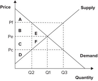 Refer to the graph shown. An effective price floor at P<sub>f</sub> imposes a deadweight loss shown by:   A)  rectangles B and C. B)  rectangles A and D. C)  triangles E and F. D)  rectangle B and triangle E.