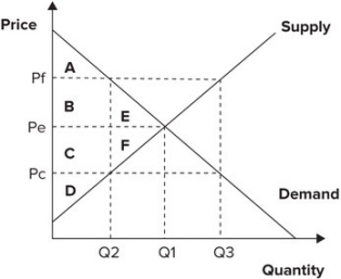 Refer to the graph shown. An effective price floor at P<sub>f</sub> causes producer surplus to:   A)  change from areas C + D + F to areas B + C + D. B)  change from areas A + B + E to areas A + B + C. C)  fall from areas C + D + F to area D. D)  fall from areas A + B + E to area A.