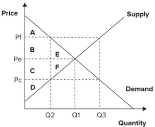 Refer to the graph shown. With an effective price floor at P<sub>f</sub>, the effect is an implicit tax on:   A)  suppliers shown by area C and a subsidy to consumers of that area. B)  suppliers shown by area B and a subsidy to consumers of that area. C)  consumers shown by area C and a subsidy to suppliers of that area. D)  consumers shown by area B and a subsidy to suppliers of that area.