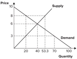 Refer to the graph shown. With an effective price ceiling at $3, the quantity supplied:   A)  falls from 70 to 40. B)  falls from 40 to 20. C)  increases from 40 to 70. D)  increases from 20 to 40.