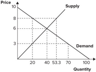 Refer to the graph shown. With an effective price ceiling at $3, total surplus is reduced by:   A)  20. B)  30. C)  50. D)  100.
