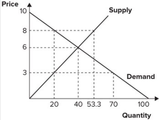 Refer to the graph shown. An effective price ceiling at $3 causes consumer surplus to:   A)  increase from 80 to 120. B)  fall from 110 to 80. C)  increase from 120 to 130. D)  fall from 130 to 120.