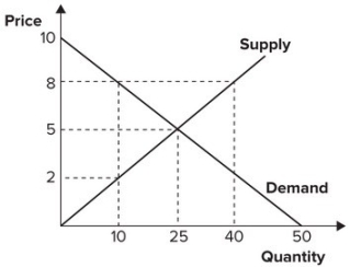 Refer to the graph shown. An effective price floor at $8 causes consumer surplus to:   A)  increase from 10 to 62.50. B)  fall from 62.50 to 10. C)  increase from 120 to 130. D)  fall from 320 to 80.