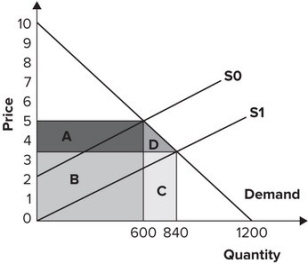 Refer to the graph shown. Initially, the market is in equilibrium where the demand curve intersects S<sub>0</sub>. In the initial equilibrium, producer surplus is equal to:   A)  900. B)  1,800. C)  4,500. D)  6,000.