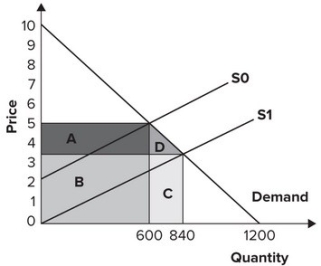 Refer to the graph shown. After an increase in supply, the market is in equilibrium where the demand curve intersects S<sub>1</sub>. In this new equilibrium, consumer surplus is equal to:   A)  1,260. B)  1,500. C)  2,700. D)  2,940.