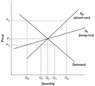 Refer to the graph shown. Which statement best characterizes the difference between the effect of a price ceiling in the short run and the long run?   A)  A price ceiling of P<sub>0</sub> will create a shortage of (Q<sub>4</sub> − Q<sub>0</sub>)  in the short run and the long run. B)  A price ceiling of P<sub>2</sub> will create a shortage of (Q<sub>3</sub> − Q<sub>0</sub>)  in the short run and a smaller shortage of (Q<sub>3</sub> − Q<sub>1</sub>)  in the long run. C)  A price ceiling of P<sub>2</sub> will create a shortage of (Q<sub>3</sub> − Q<sub>1</sub>)  in the short run, but a greater shortage of (Q<sub>3</sub> − Q<sub>0</sub>)  in the long run. D)  A price ceiling of P<sub>0</sub> will create a shortage of (Q<sub>3</sub> − Q<sub>0</sub>)  in the short run and the long run.